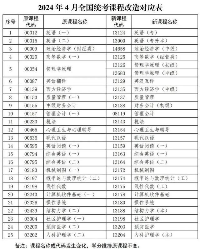 沪2024年4月高等教育自学考试各专业课程考试日程安排表公布