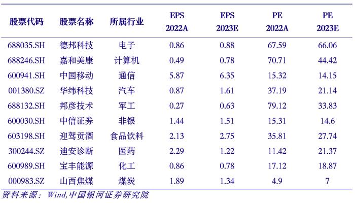 银河证券：积极因素不断积累 看好12月行情 推荐十大金股