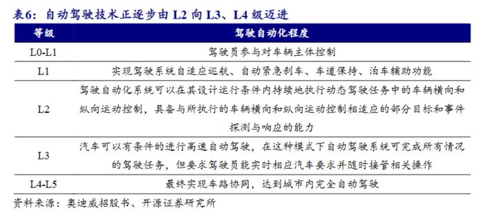 L3/L4自动驾驶落地在即！受益上市公司梳理