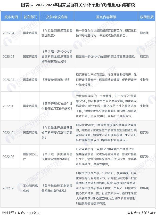 预见2024：《2024年中国牙膏行业全景图谱》(附市场规模、竞争格局和发展前景等)