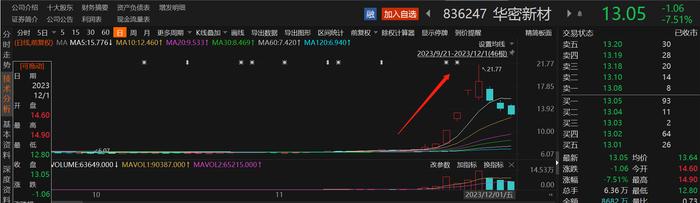 北交所长安汽车概念股半个月股价暴涨2倍！近一月A股来访机构接待量居前热门股名单一览