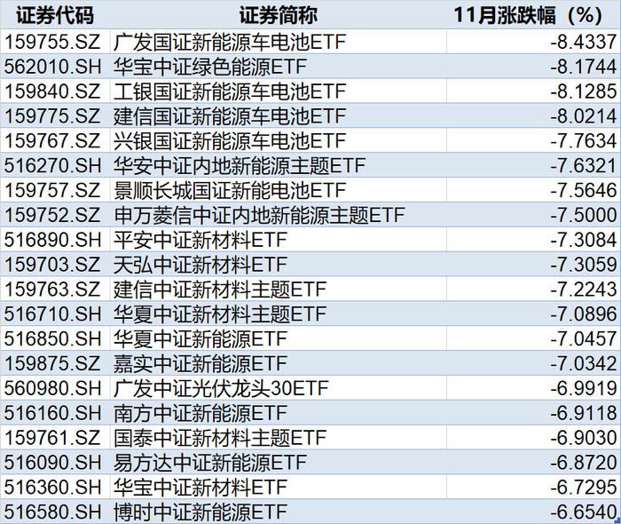 ETF十一月行情月报 | 沪指还在3000点震荡整理，ETF行情已是“百花齐放”