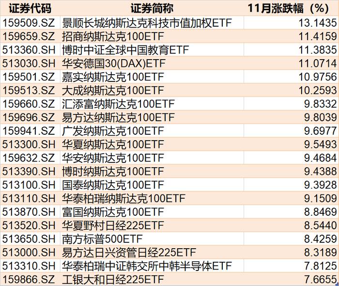 ETF十一月行情月报 | 沪指还在3000点震荡整理，ETF行情已是“百花齐放”