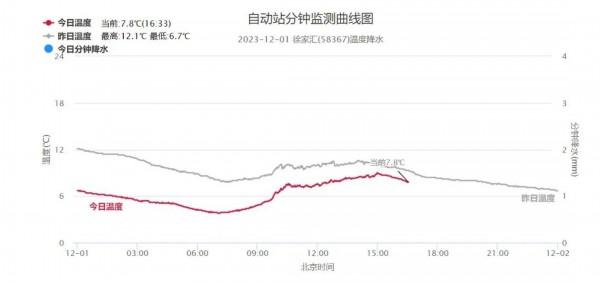 【天气】1日入秋以来最冷！2日早4度左右，郊区零下3度到零下1度，有薄冰或冰冻