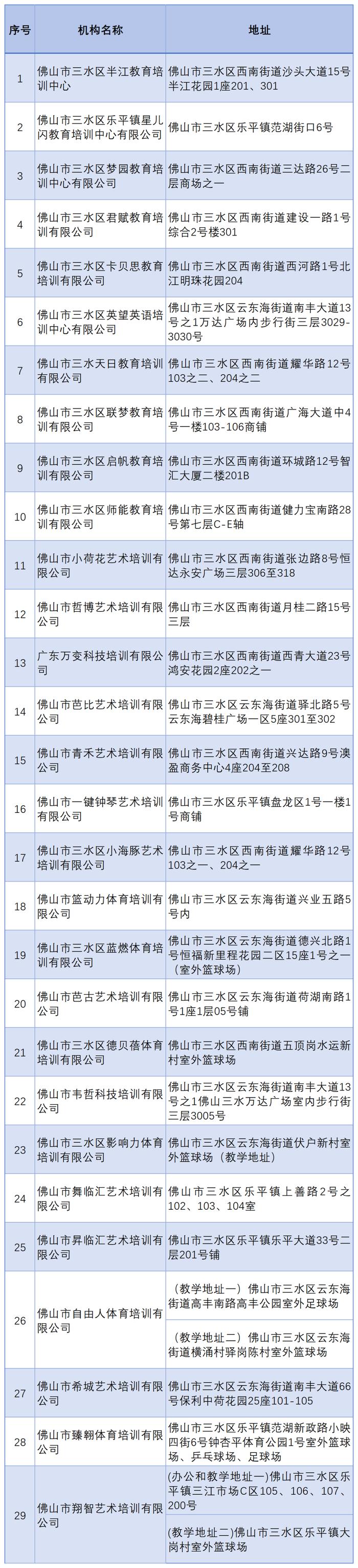 非学科类校外培训机构，佛山请认准这196家！