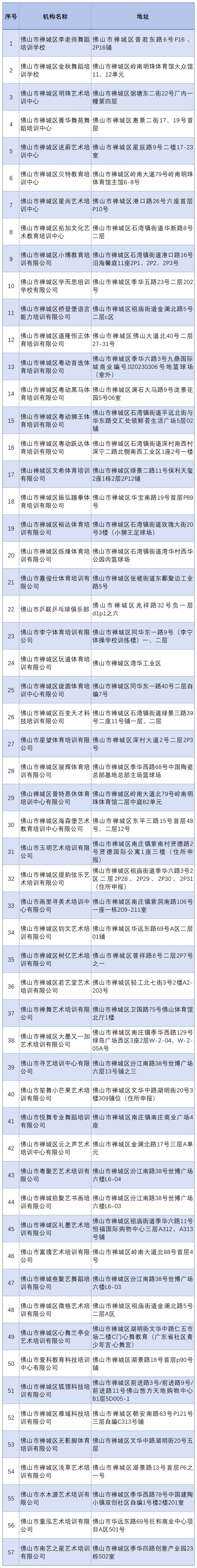 非学科类校外培训机构，佛山请认准这196家！