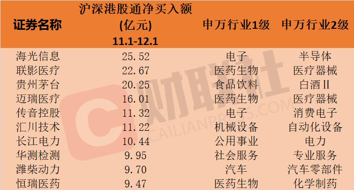 囊括多只芯片股！北向资金近一个月大比例增仓个股名单一览