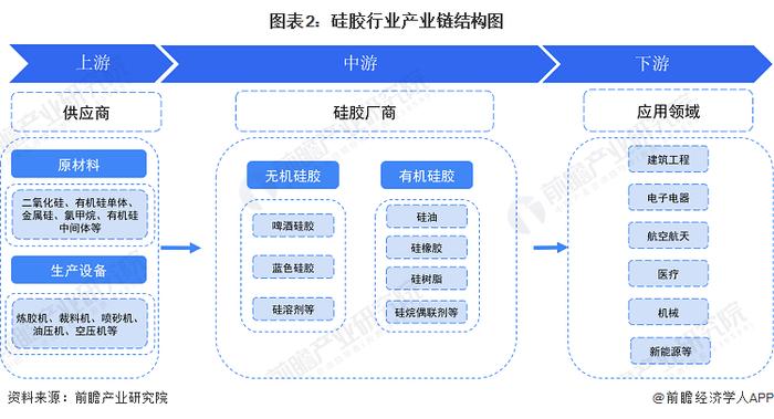 预见2024：《2024年中国硅胶行业全景图谱》(附市场规模、竞争格局和发展前景等)