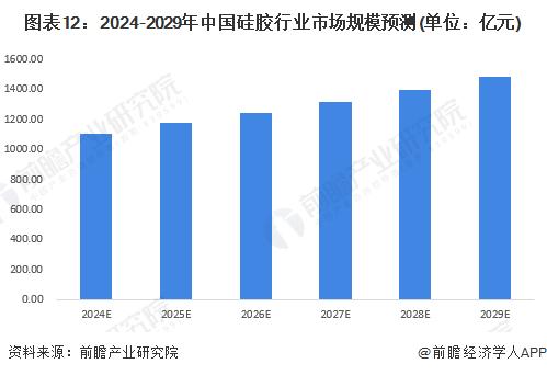 预见2024：《2024年中国硅胶行业全景图谱》(附市场规模、竞争格局和发展前景等)