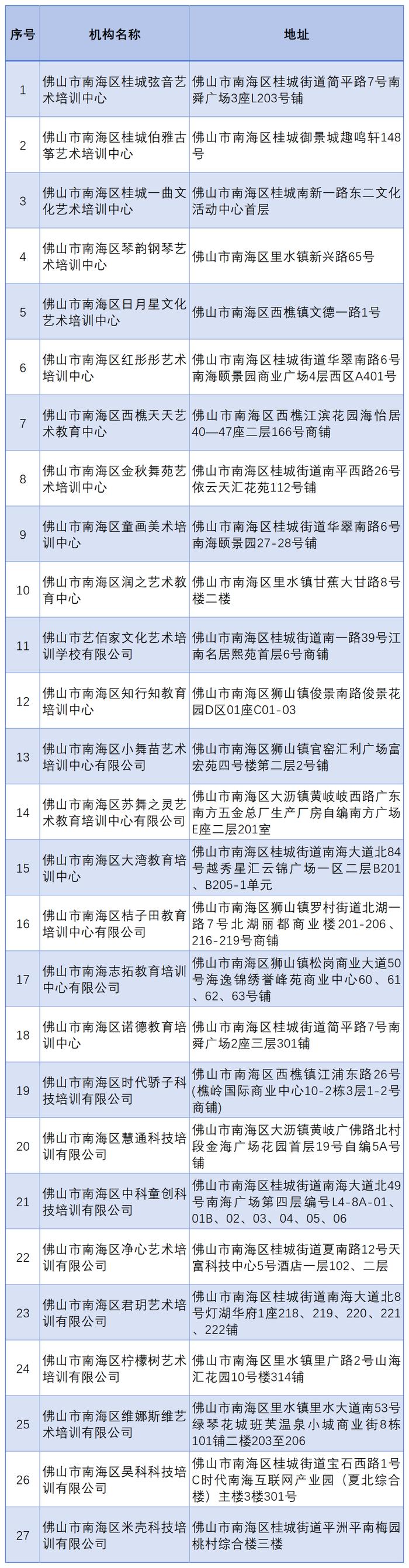 非学科类校外培训机构，佛山请认准这196家！