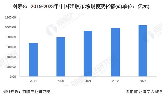 预见2024：《2024年中国硅胶行业全景图谱》(附市场规模、竞争格局和发展前景等)