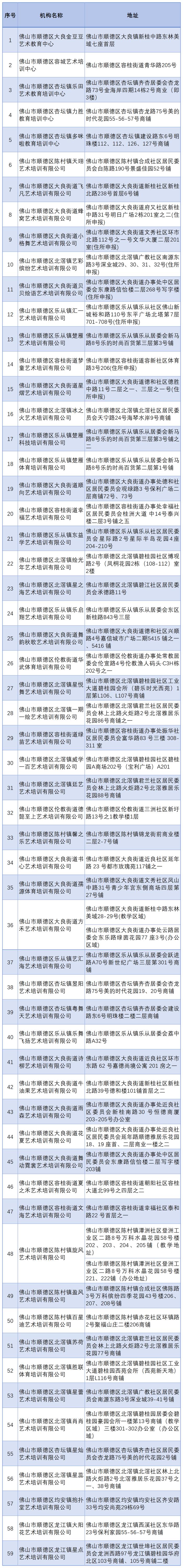 非学科类校外培训机构，佛山请认准这196家！