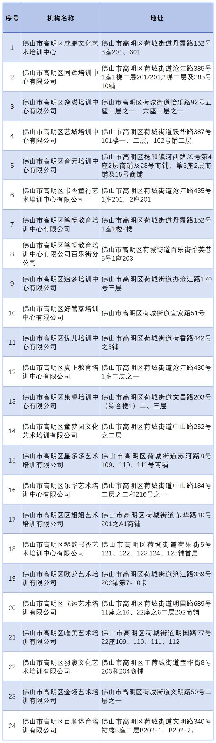 非学科类校外培训机构，佛山请认准这196家！