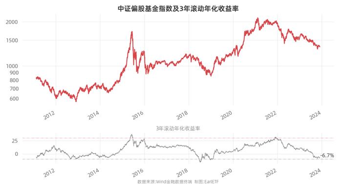 EarlETF图表周刊2023-12-01