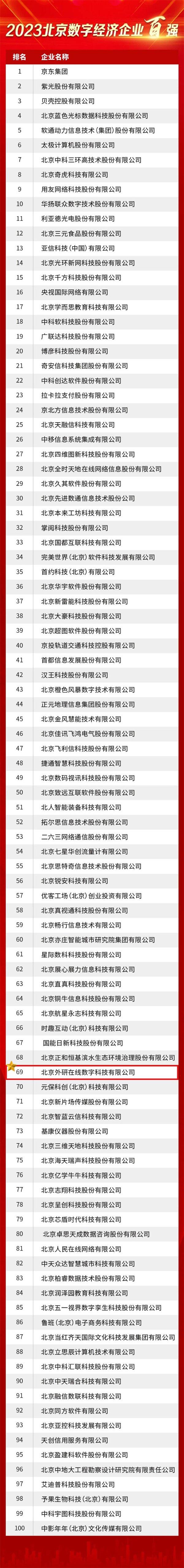 喜报！外研在线再度荣膺“北京数字经济企业100强”