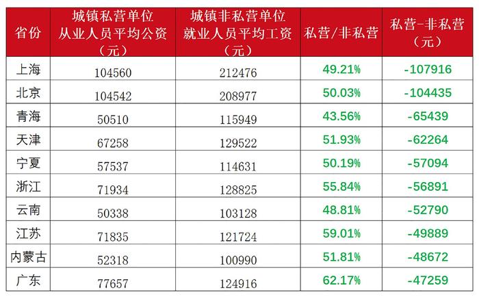 28省份私营单位工资增长落后于非私营，内蒙古、河北和山东相差近万元