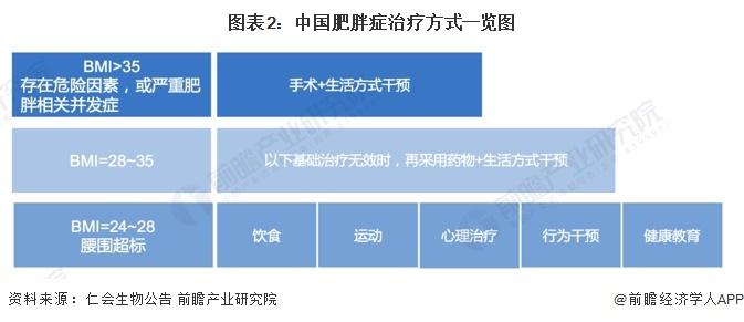 2023年中国减重药行业市场需求分析 利拉鲁肽销售额超16亿元【组图】