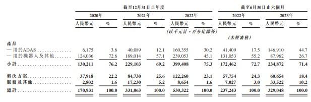 新股消息 | 速腾聚创通过港交所聆讯 激光雷达及感知解决方案市场的全球领导者