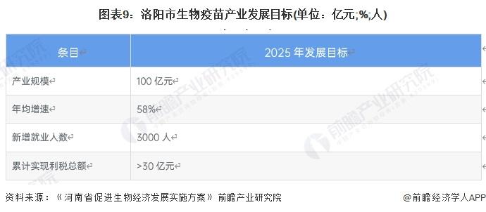 聚焦中国产业：2023年洛阳市特色产业之生物疫苗全景分析(附产业空间布局、发展现状及目标、竞争力分析)