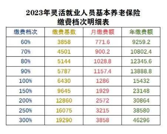 关于灵活就业参保人员缴纳企业职工基本养老保险费的重要提醒