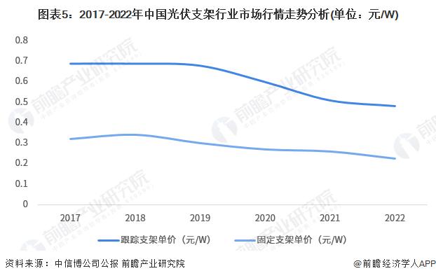 2023年中国光伏支架细分领域分析：固定支架占比较大、跟踪支架发展前景较好【组图】