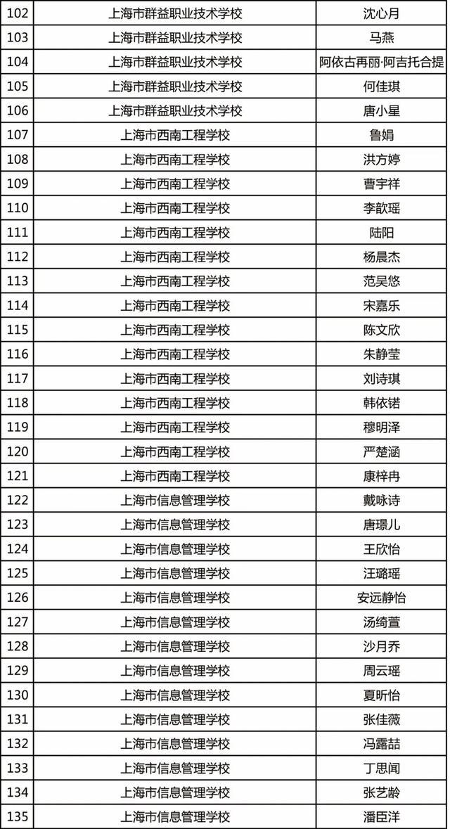 2023年中等职业教育上海市奖学金获得者名单公布，一起来看名单