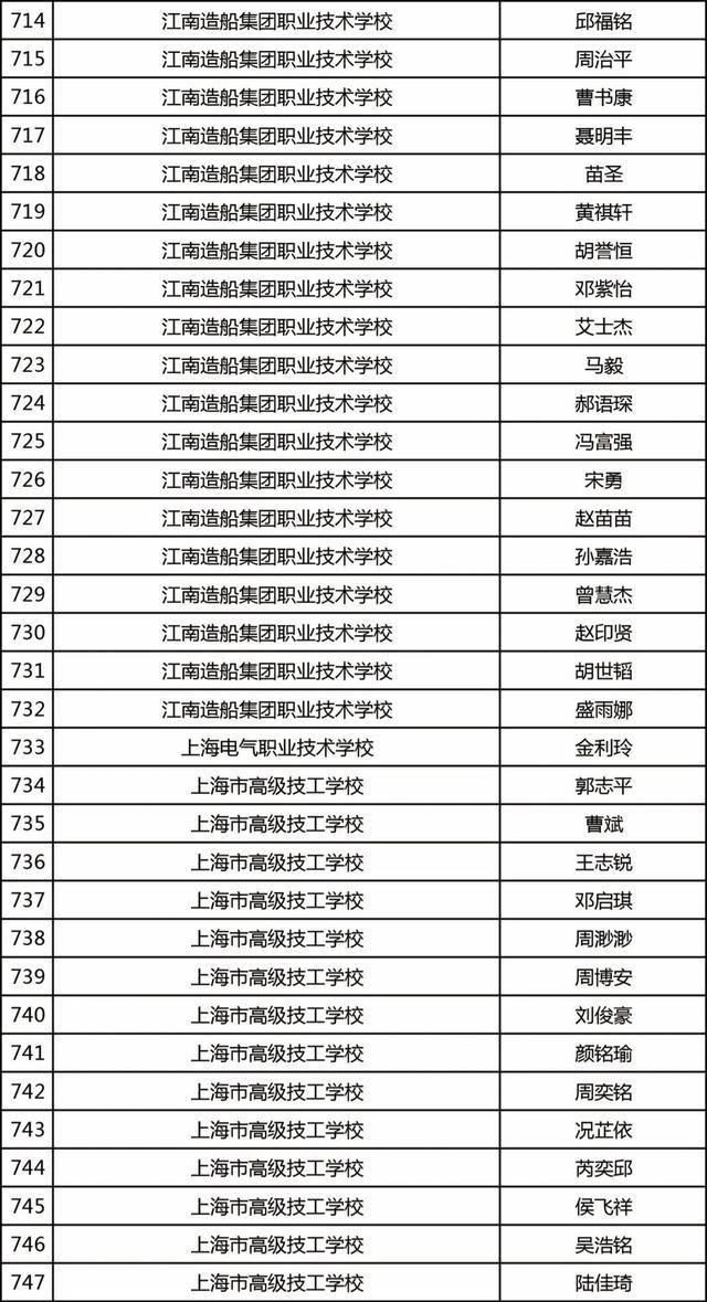 2023年中等职业教育上海市奖学金获得者名单公布，一起来看名单