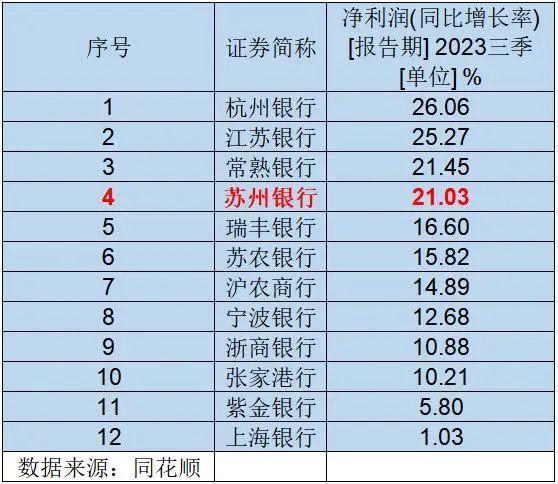 苏州银行三季度盈利能力下滑高管薪酬位列前茅