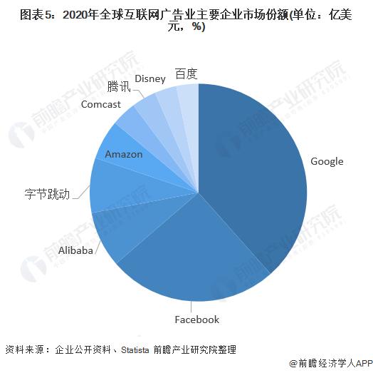 谷歌每年1个亿“共享”加拿大新闻【附全球互联网广告行业现状分析】