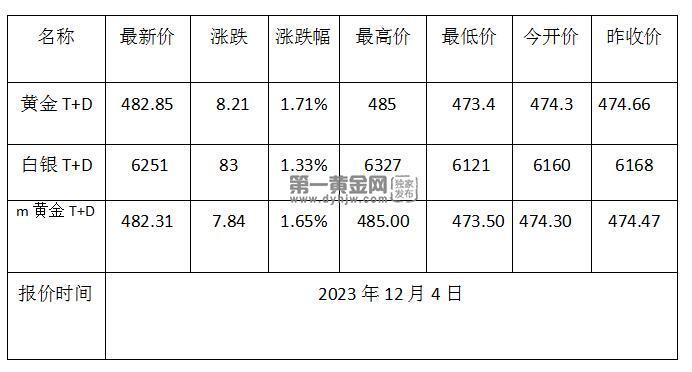 黄金TD今日走势如何?2023年12月4日黄金TD价格多少?