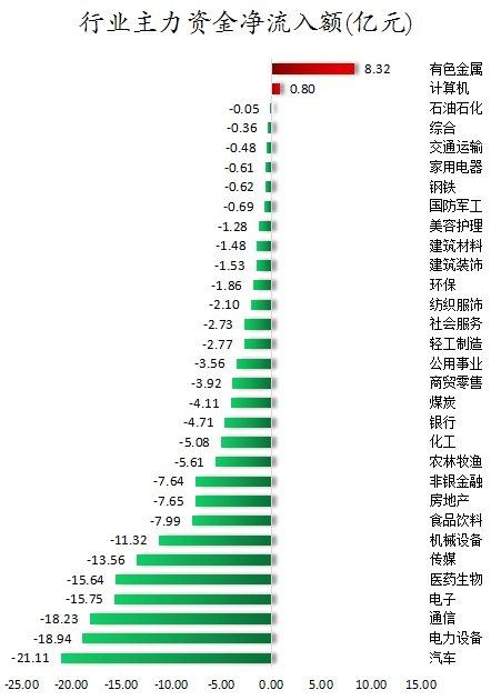 数据复盘丨55股被主力减持超亿元 龙虎榜机构抢筹佰维存储、盛天网络等