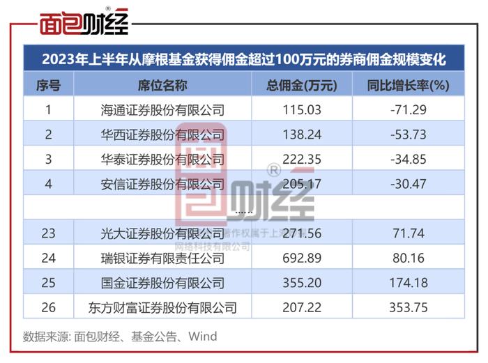 ​PPT旋涡中的摩根基金：上半年派点给了谁？中信证券、国盛证券占比高，海通证券、华西证券降幅较大