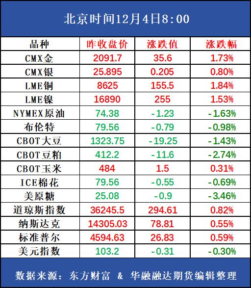 好策略投资内参 | 12.4  郑棉基本面持稳运行，主力05合约小阳收涨