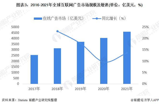 谷歌每年1个亿“共享”加拿大新闻【附全球互联网广告行业现状分析】