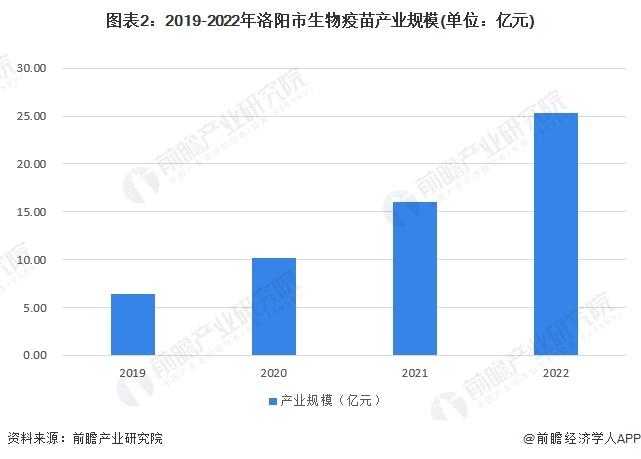 聚焦中国产业：2023年洛阳市特色产业之生物疫苗全景分析(附产业空间布局、发展现状及目标、竞争力分析)