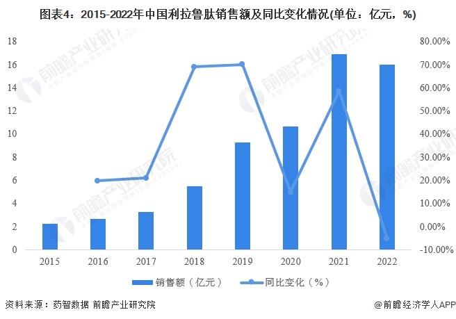 2023年中国减重药行业市场需求分析 利拉鲁肽销售额超16亿元【组图】