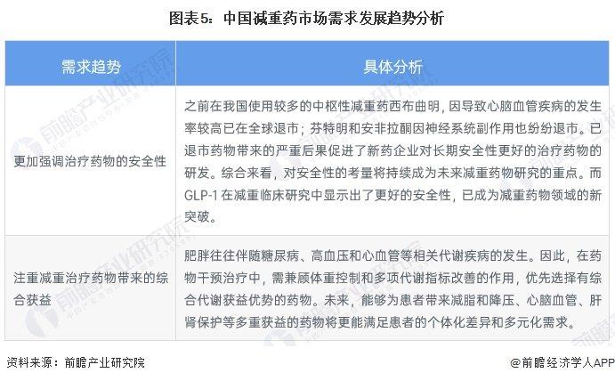 2023年中国减重药行业市场需求分析 利拉鲁肽销售额超16亿元【组图】