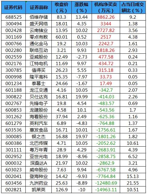 数据复盘丨55股被主力减持超亿元 龙虎榜机构抢筹佰维存储、盛天网络等