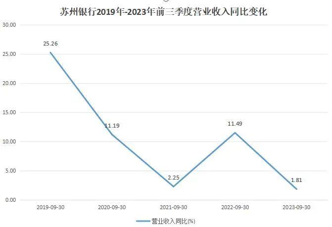 苏州银行三季度盈利能力下滑高管薪酬位列前茅