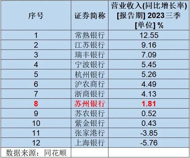 苏州银行三季度盈利能力下滑高管薪酬位列前茅