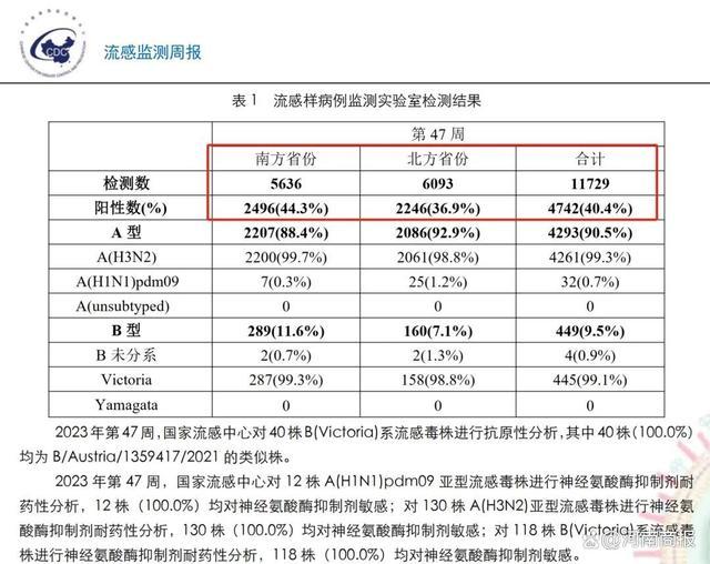 今年流感特别凶？下个月到高峰？千万要戴好口罩！