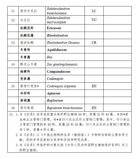 省人民政府公布贵州省重点保护野生植物名录