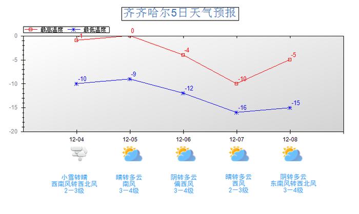 今天，齐齐哈尔有雪！气温先升后降