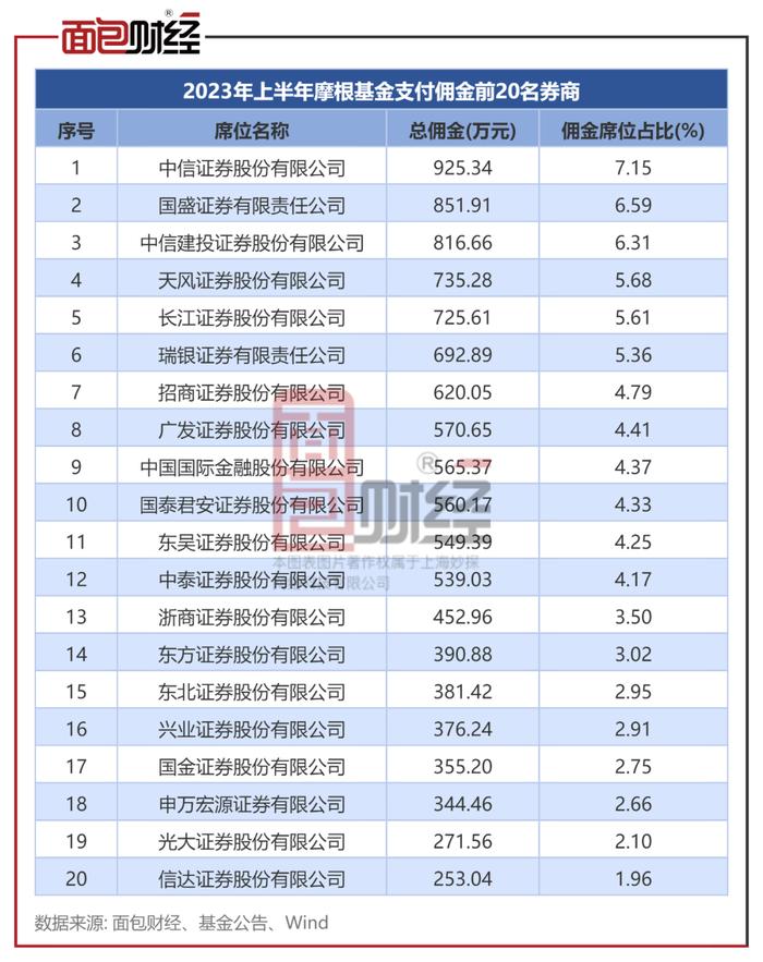 ​PPT旋涡中的摩根基金：上半年派点给了谁？中信证券、国盛证券占比高，海通证券、华西证券降幅较大