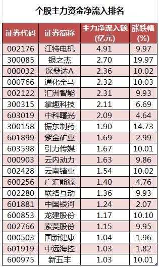 数据复盘丨55股被主力减持超亿元 龙虎榜机构抢筹佰维存储、盛天网络等