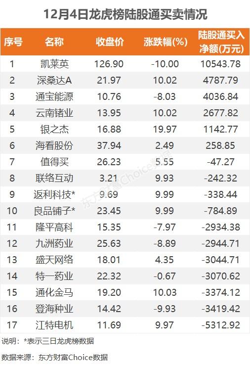 12月4日龙虎榜：1.27亿抢筹佰维存储 机构净买入10只股