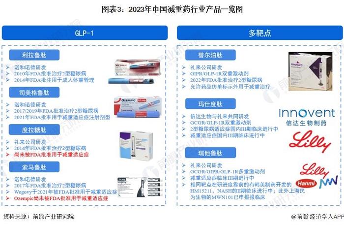 2023年中国减重药行业市场需求分析 利拉鲁肽销售额超16亿元【组图】