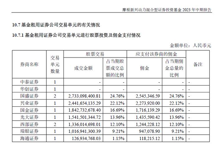 ​PPT旋涡中的摩根基金：上半年派点给了谁？中信证券、国盛证券占比高，海通证券、华西证券降幅较大