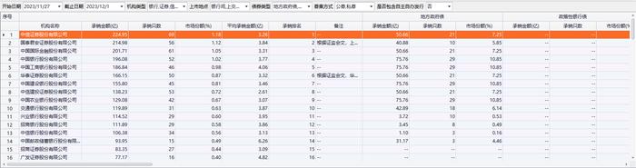 上周债券承销金额较高的机构有：中信证券、国泰君安证券和中金公司