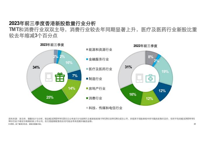 德勤咨询：2023前三季度中国内地及香港IPO市场回顾与前景展望